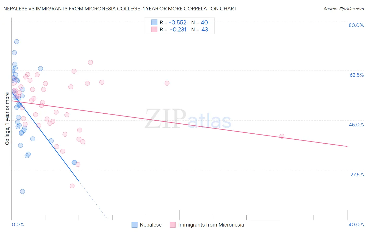 Nepalese vs Immigrants from Micronesia College, 1 year or more