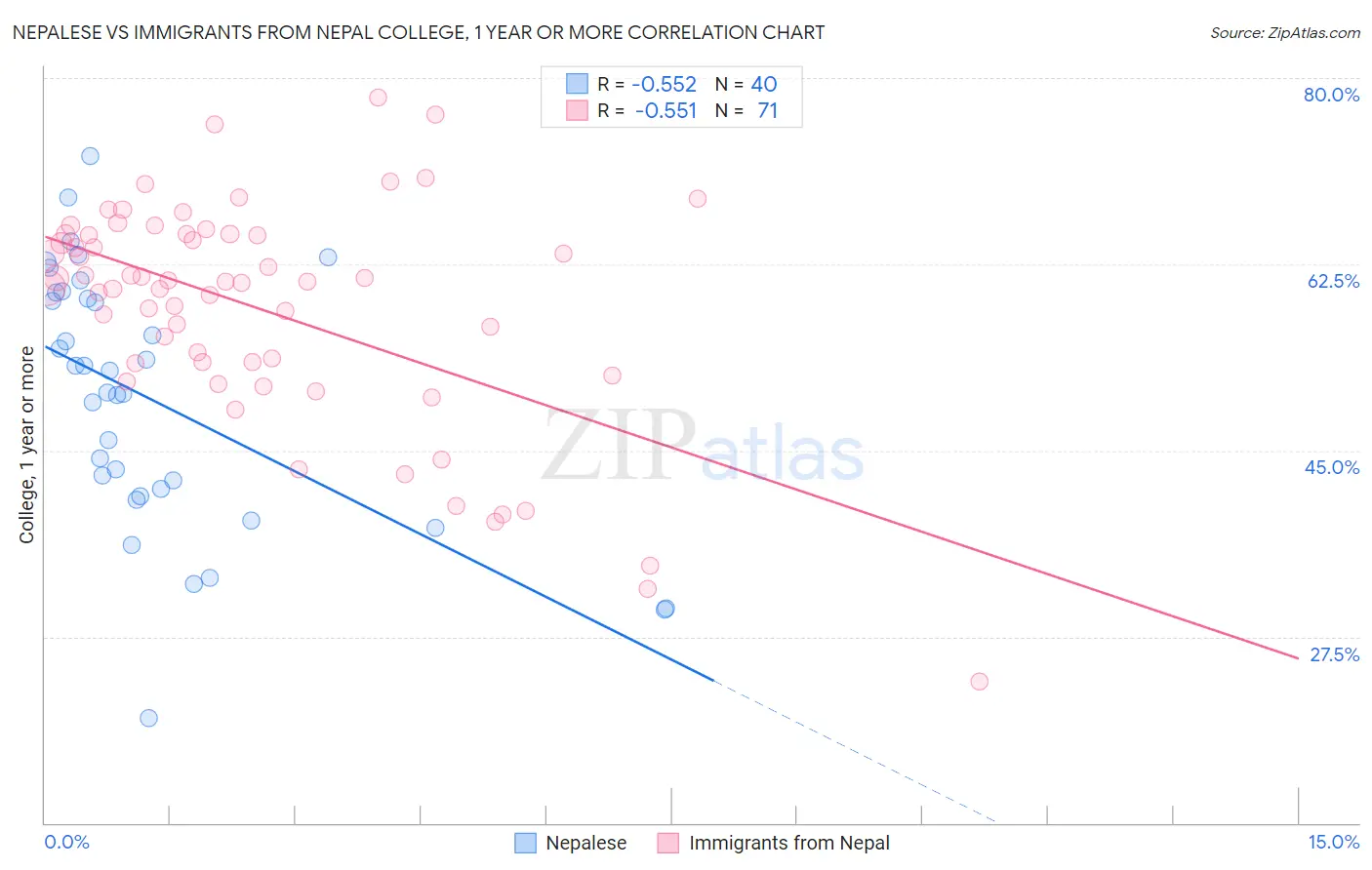 Nepalese vs Immigrants from Nepal College, 1 year or more