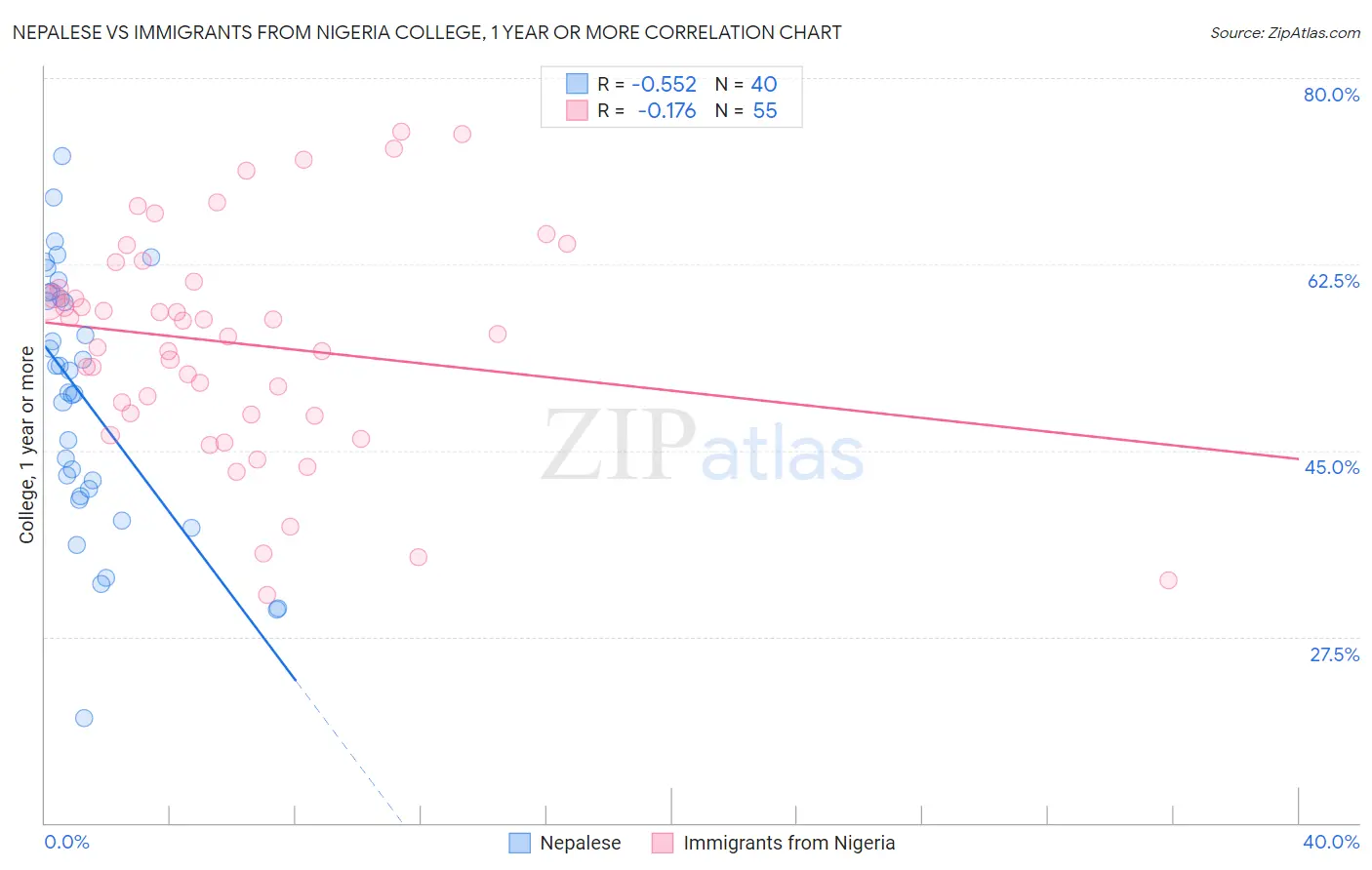 Nepalese vs Immigrants from Nigeria College, 1 year or more