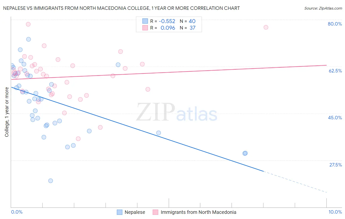 Nepalese vs Immigrants from North Macedonia College, 1 year or more