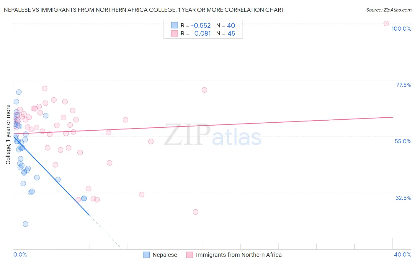 Nepalese vs Immigrants from Northern Africa College, 1 year or more