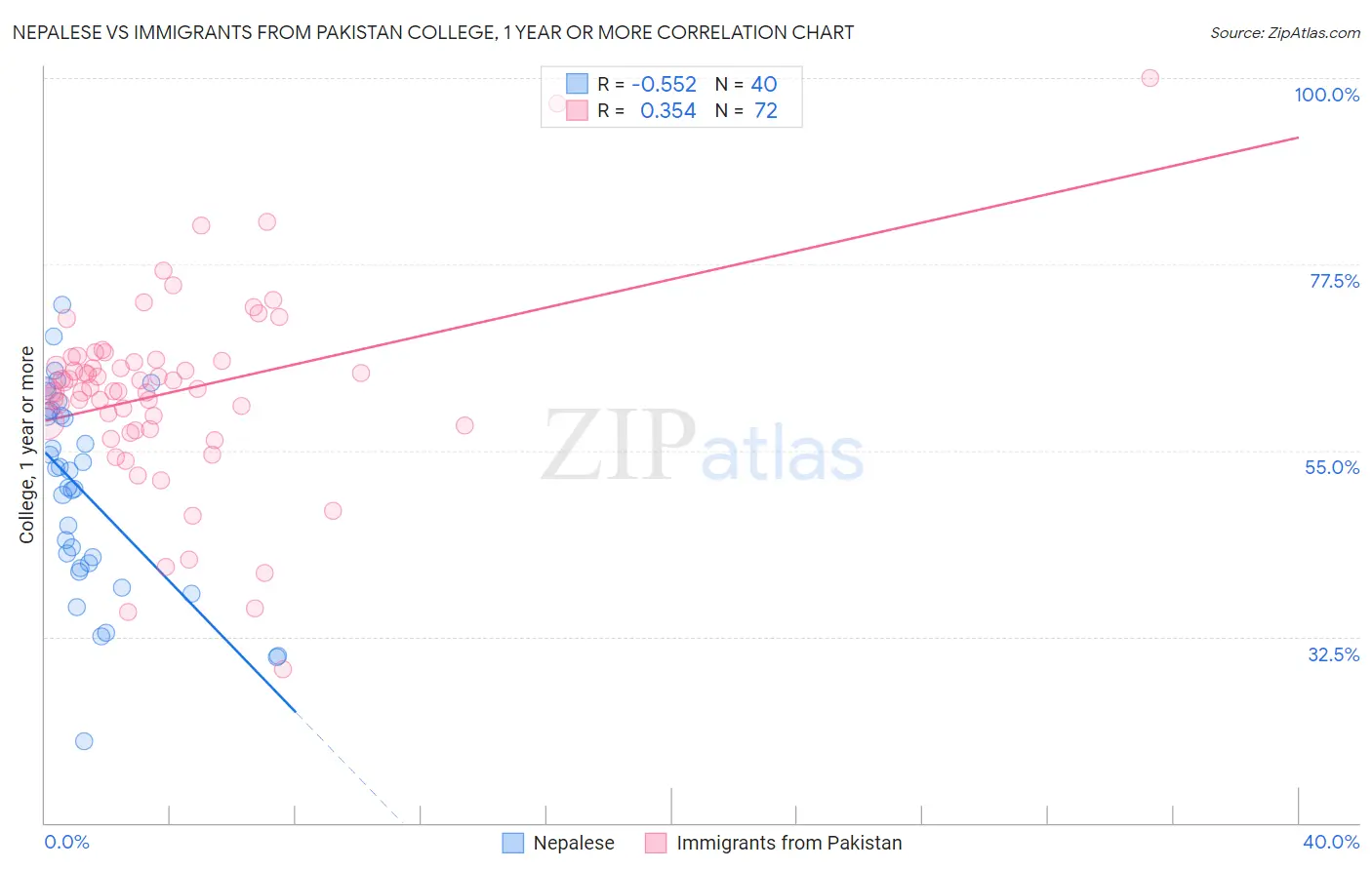 Nepalese vs Immigrants from Pakistan College, 1 year or more