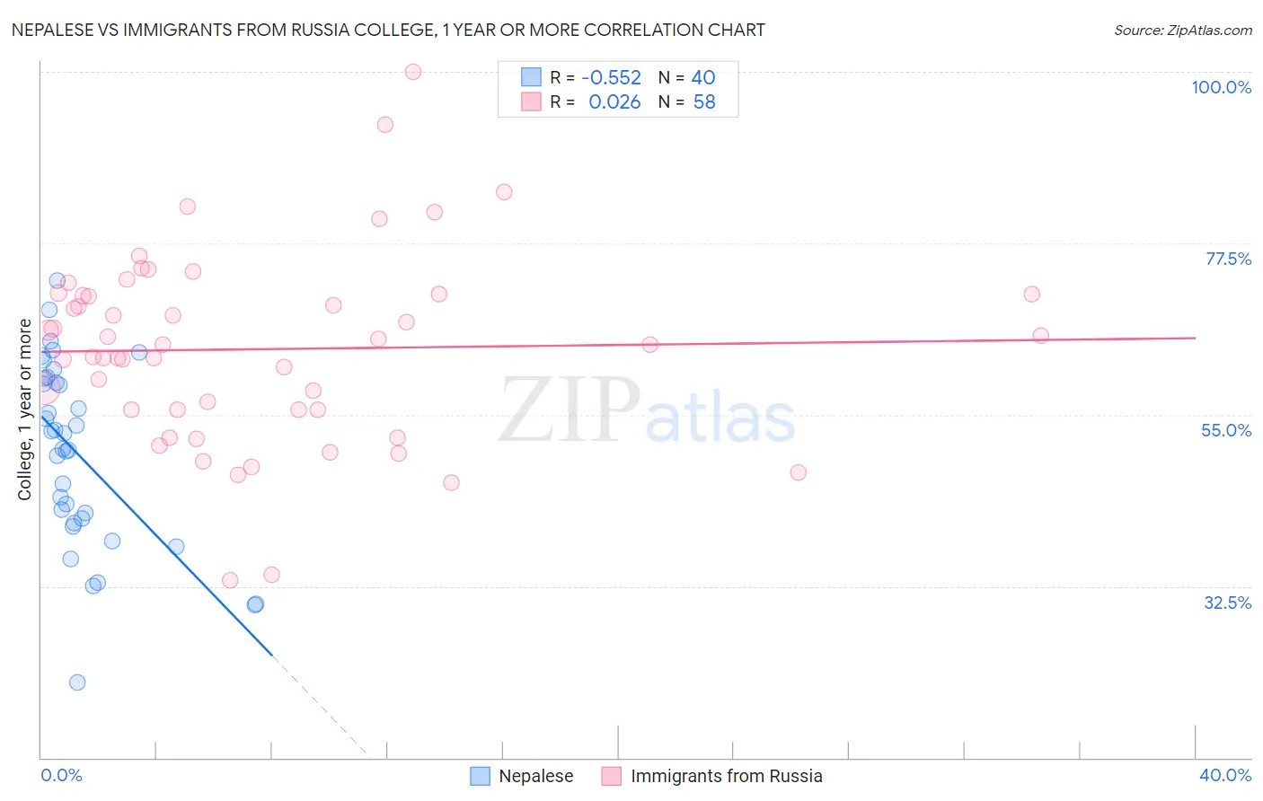 Nepalese vs Immigrants from Russia College, 1 year or more