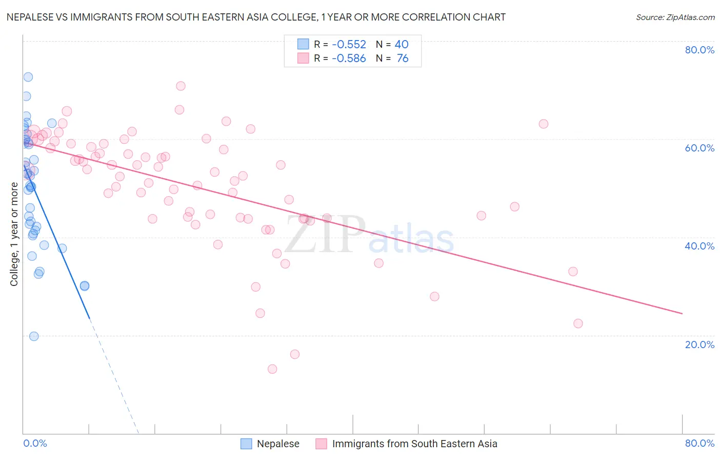 Nepalese vs Immigrants from South Eastern Asia College, 1 year or more