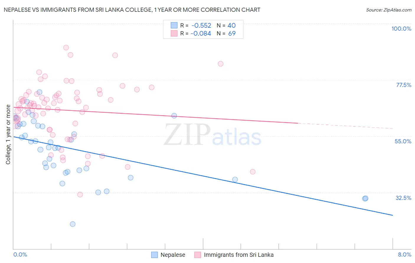 Nepalese vs Immigrants from Sri Lanka College, 1 year or more