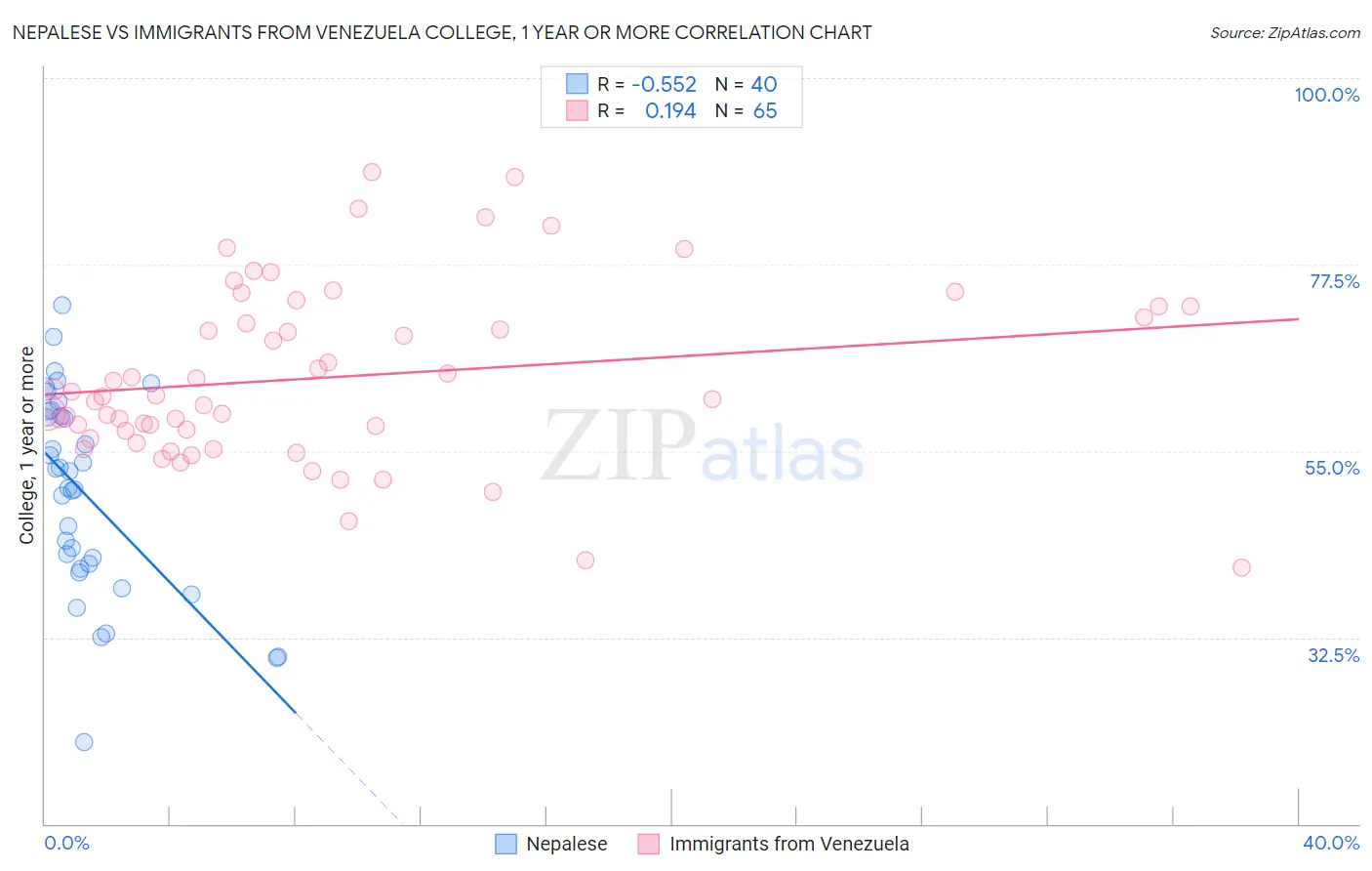 Nepalese vs Immigrants from Venezuela College, 1 year or more