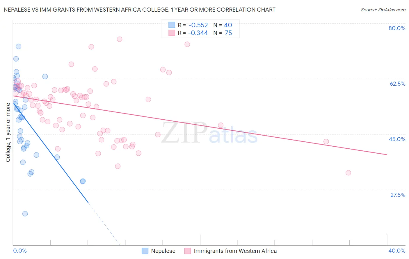 Nepalese vs Immigrants from Western Africa College, 1 year or more