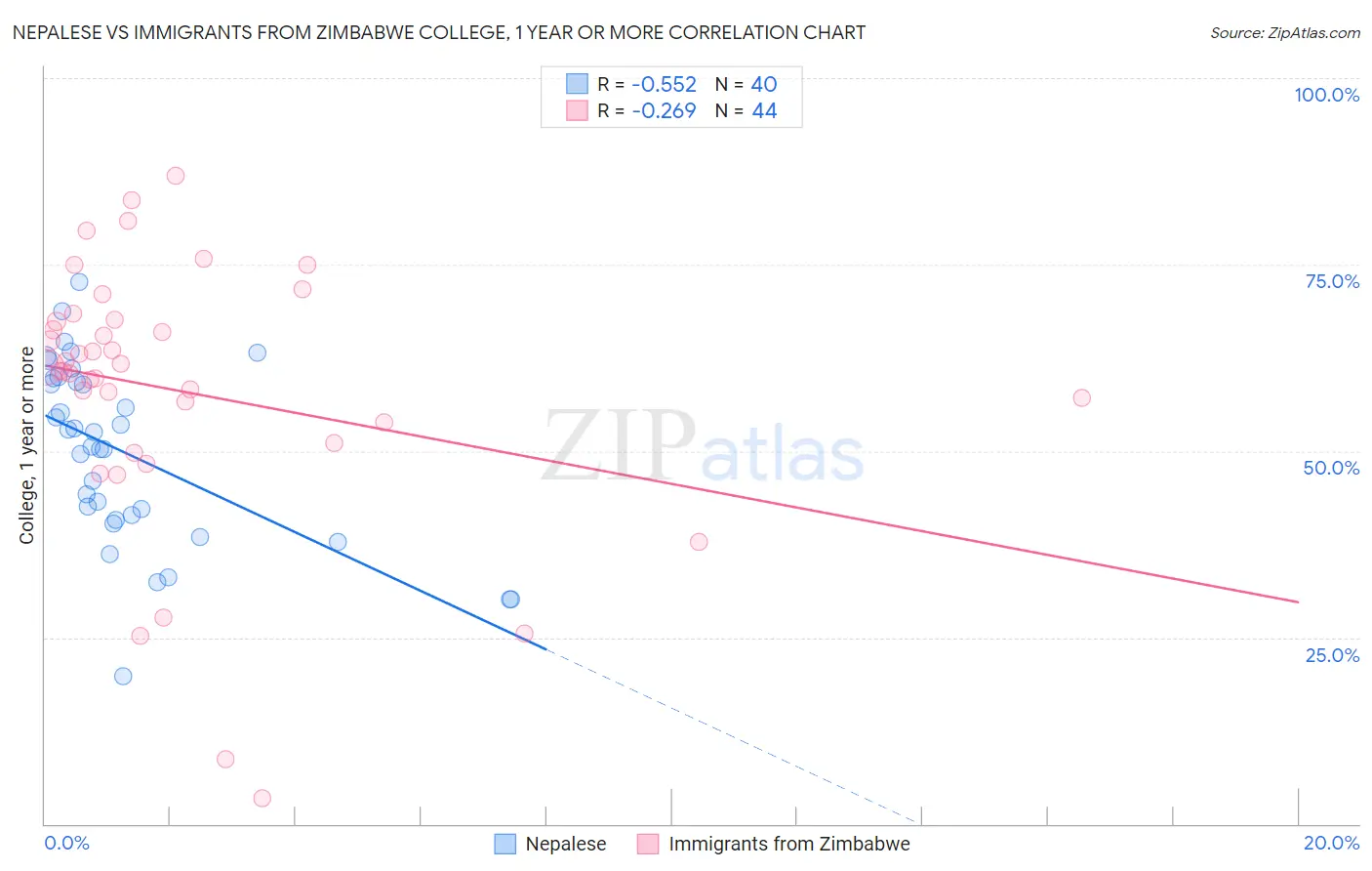 Nepalese vs Immigrants from Zimbabwe College, 1 year or more