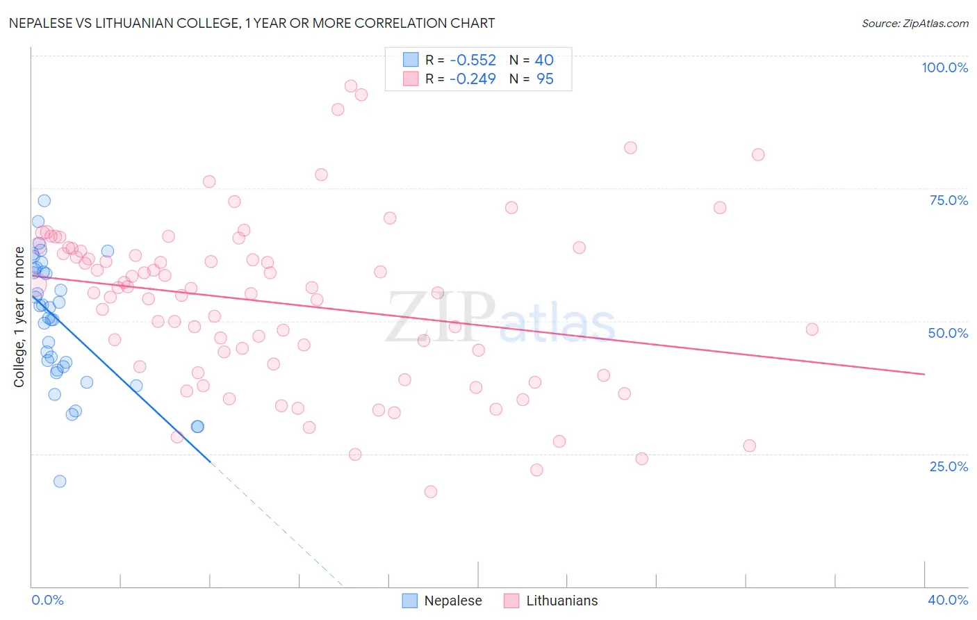 Nepalese vs Lithuanian College, 1 year or more