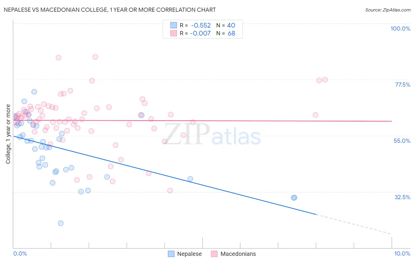 Nepalese vs Macedonian College, 1 year or more