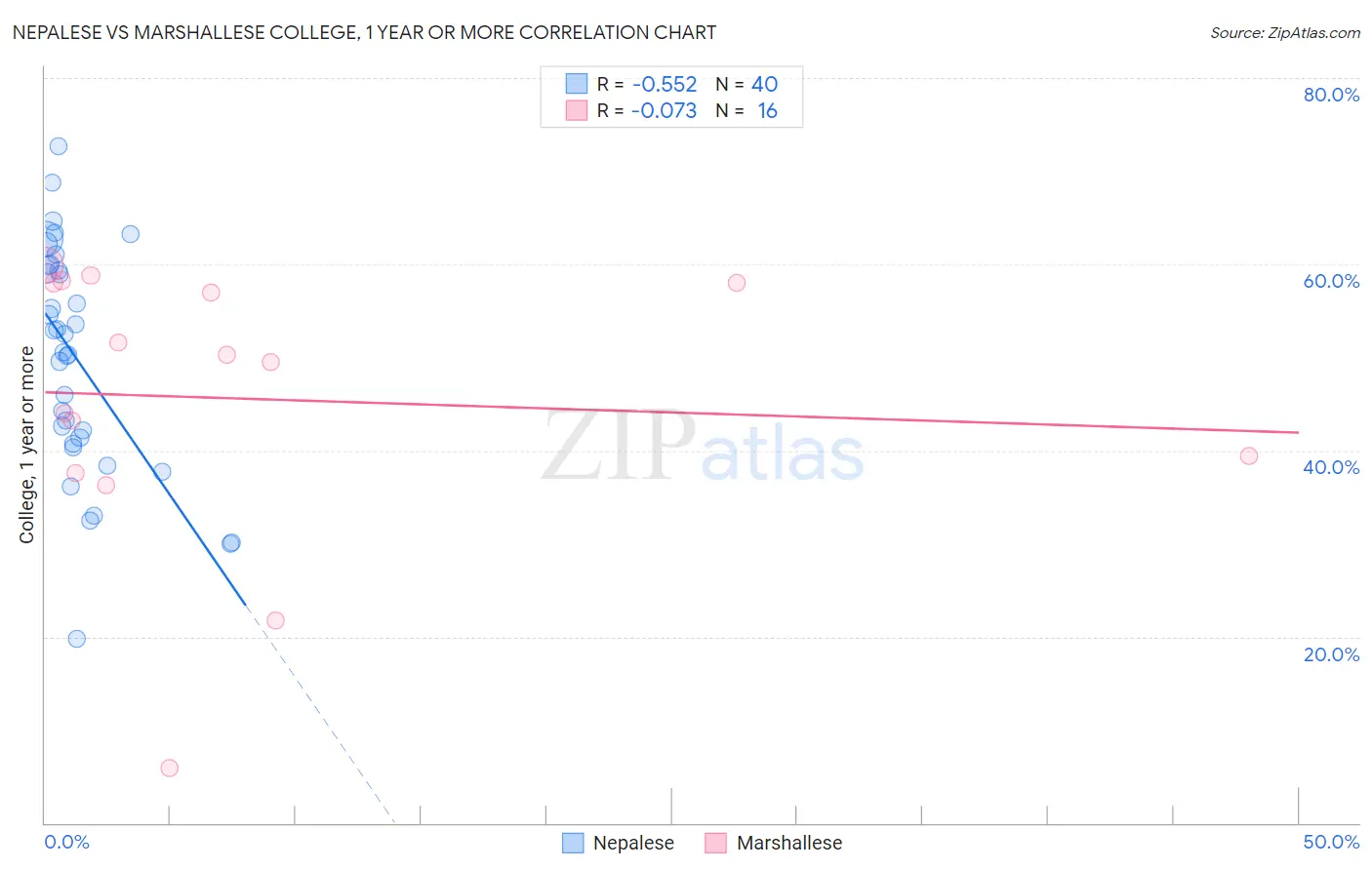 Nepalese vs Marshallese College, 1 year or more