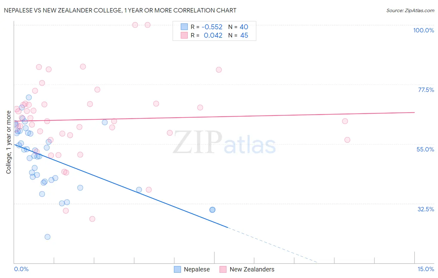 Nepalese vs New Zealander College, 1 year or more