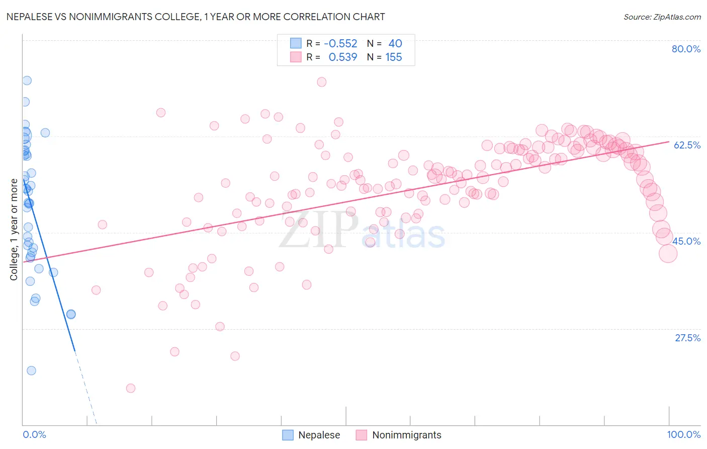 Nepalese vs Nonimmigrants College, 1 year or more