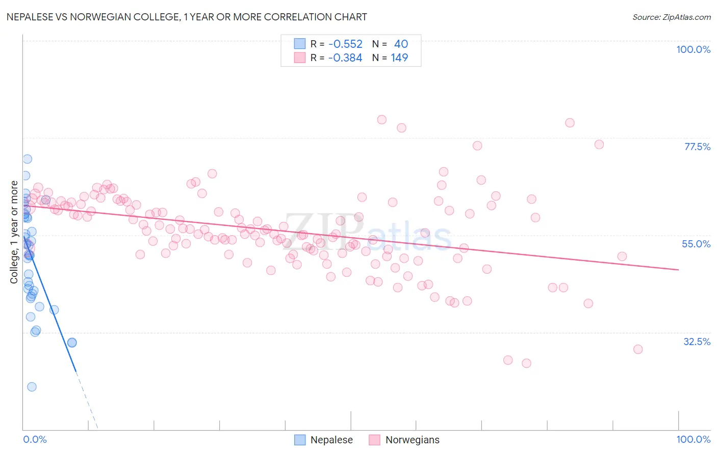 Nepalese vs Norwegian College, 1 year or more