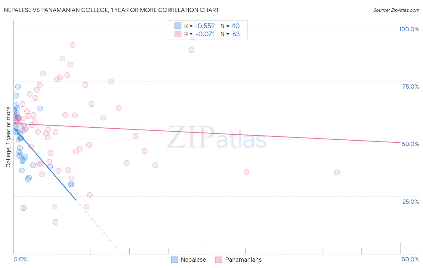 Nepalese vs Panamanian College, 1 year or more