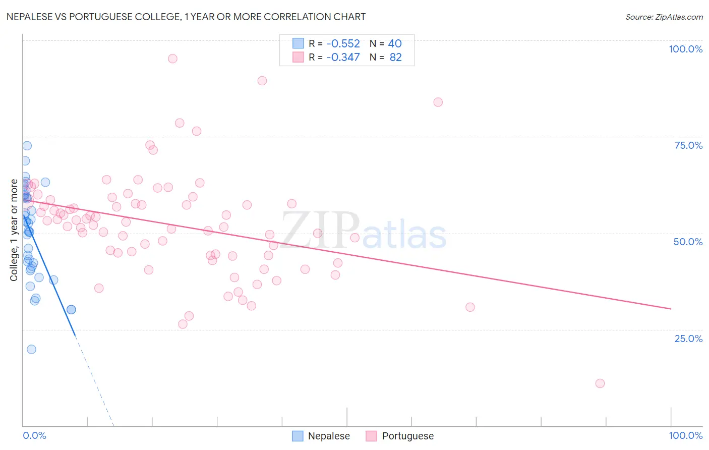 Nepalese vs Portuguese College, 1 year or more