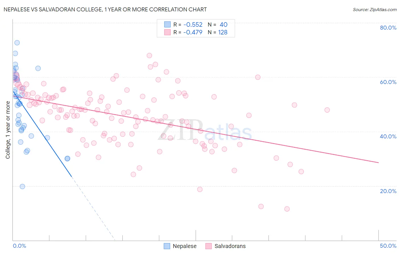 Nepalese vs Salvadoran College, 1 year or more