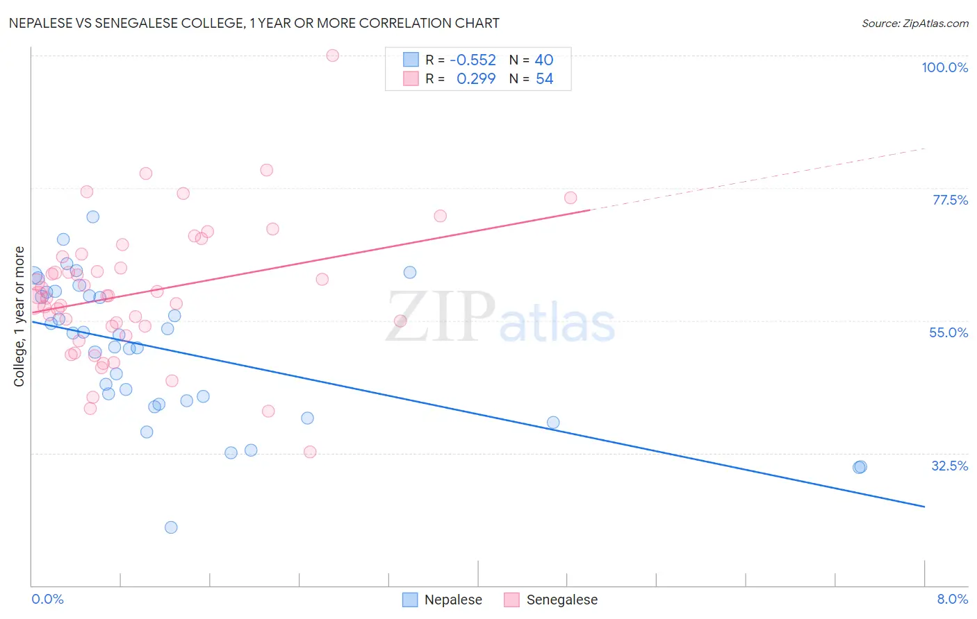 Nepalese vs Senegalese College, 1 year or more