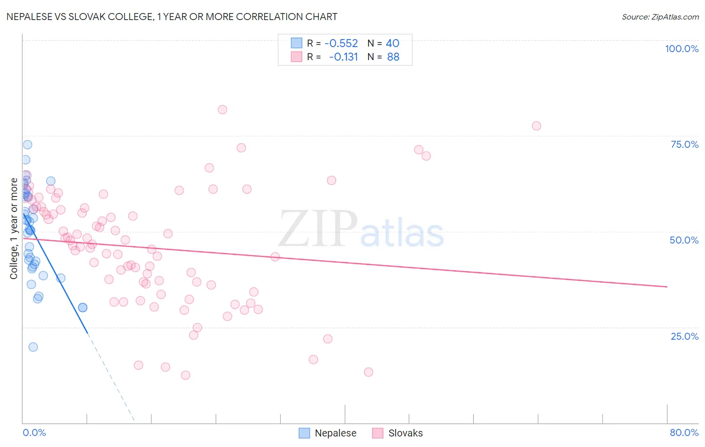 Nepalese vs Slovak College, 1 year or more