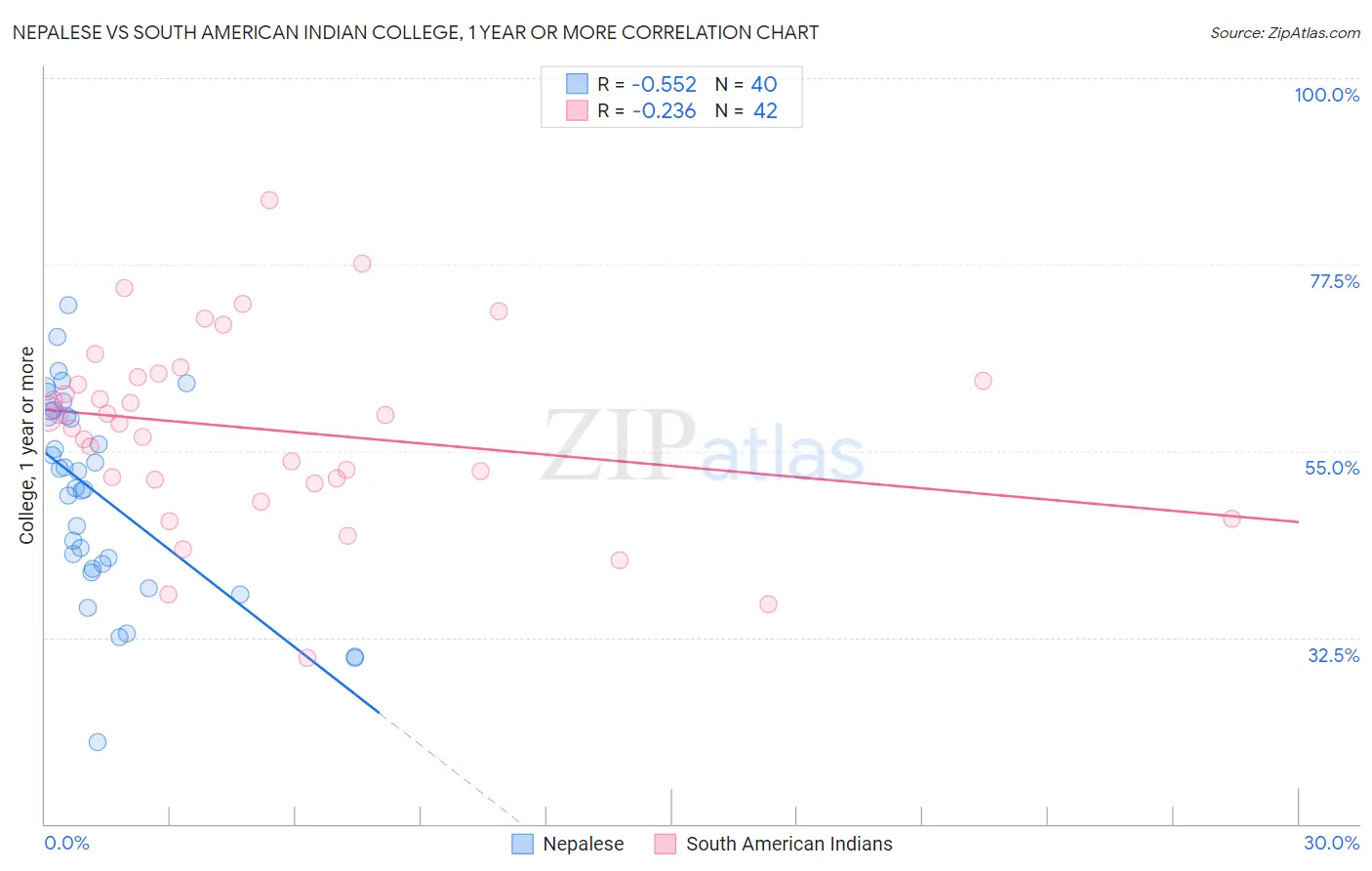 Nepalese vs South American Indian College, 1 year or more