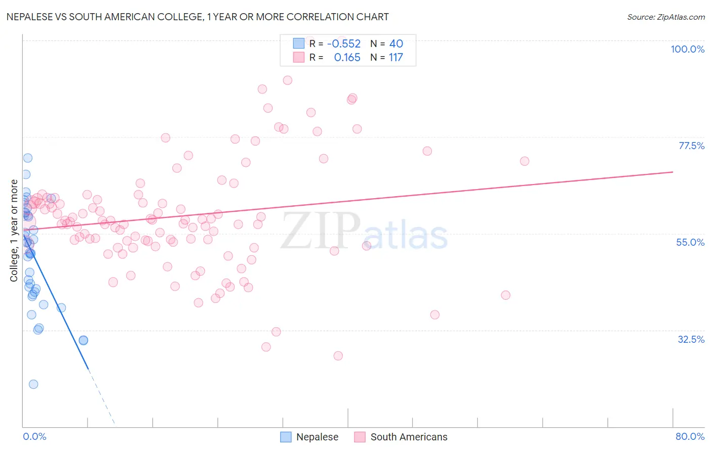 Nepalese vs South American College, 1 year or more