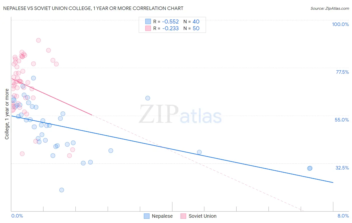 Nepalese vs Soviet Union College, 1 year or more