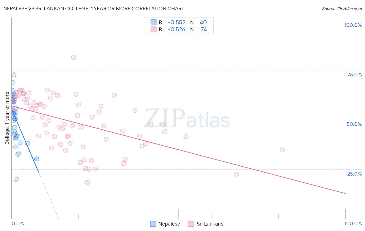 Nepalese vs Sri Lankan College, 1 year or more