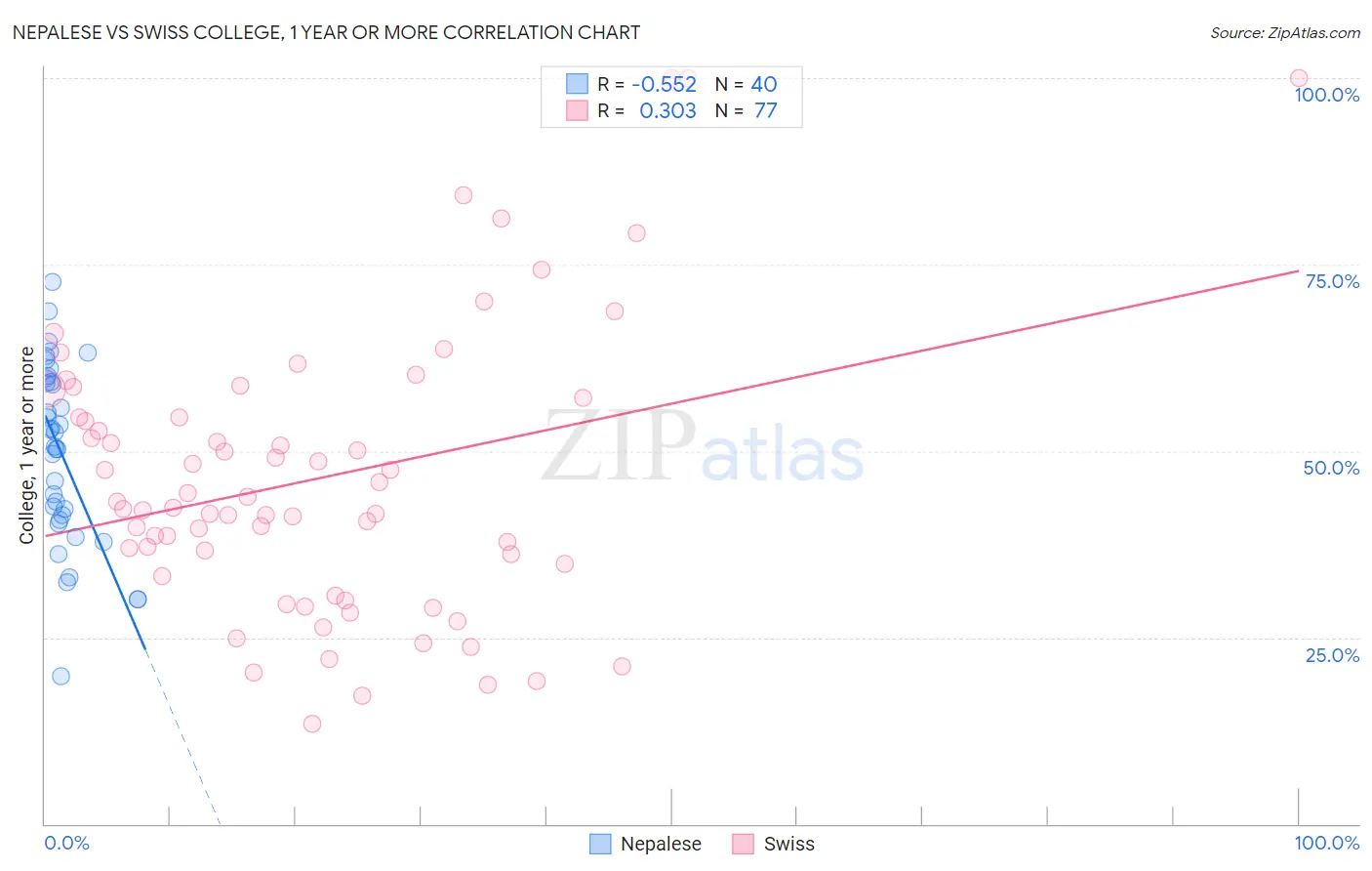 Nepalese vs Swiss College, 1 year or more