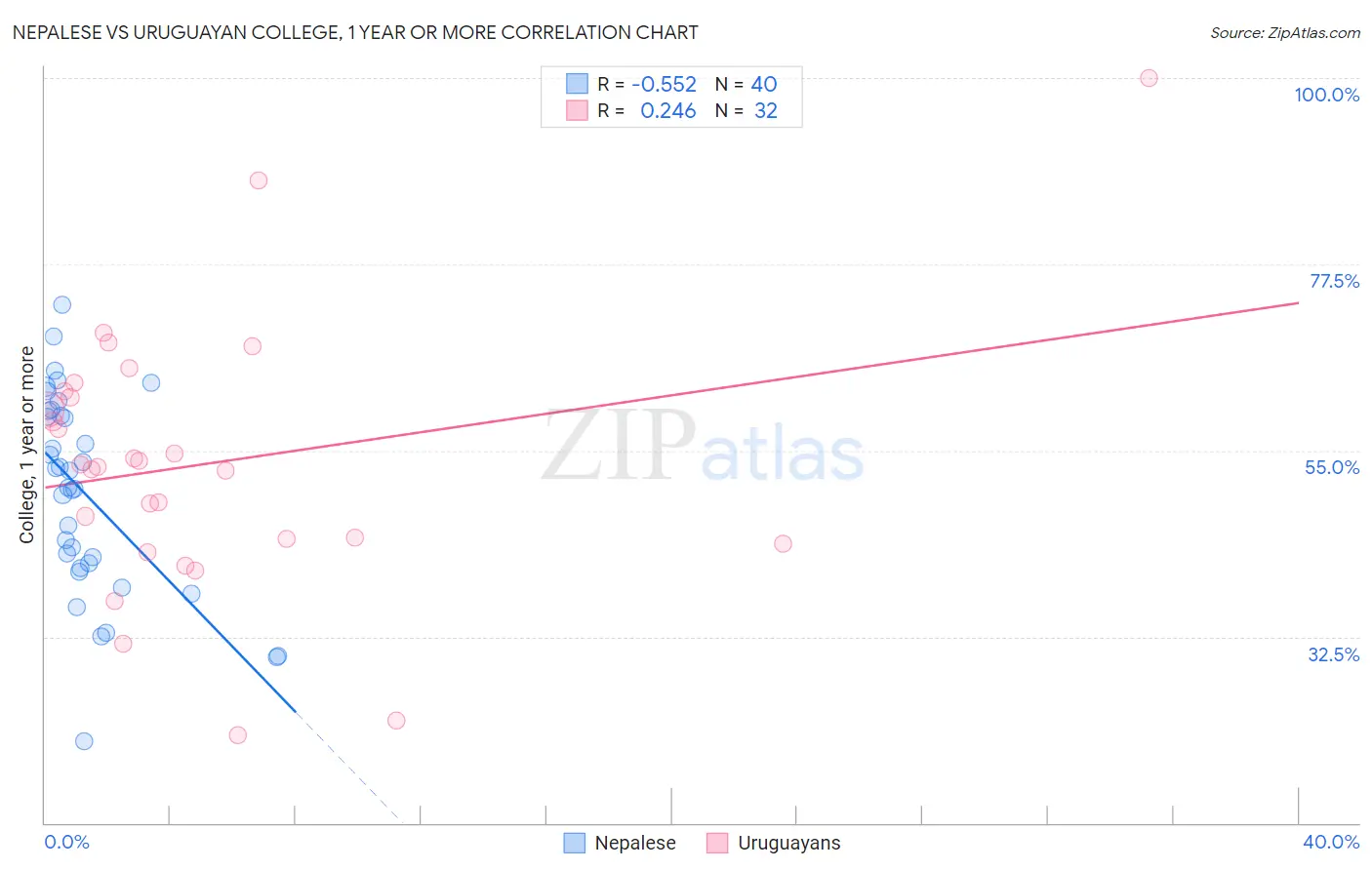 Nepalese vs Uruguayan College, 1 year or more