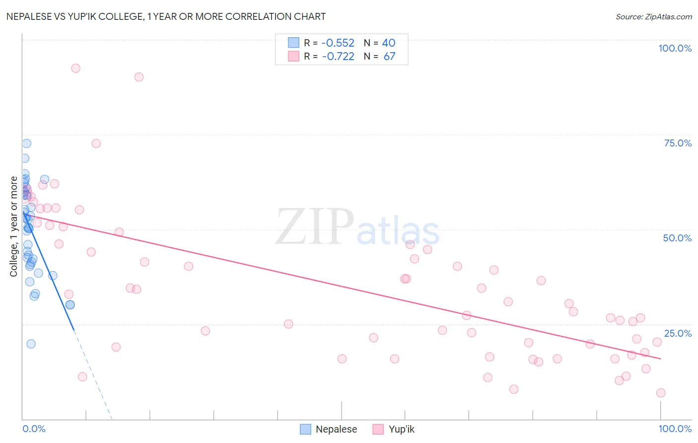 Nepalese vs Yup'ik College, 1 year or more