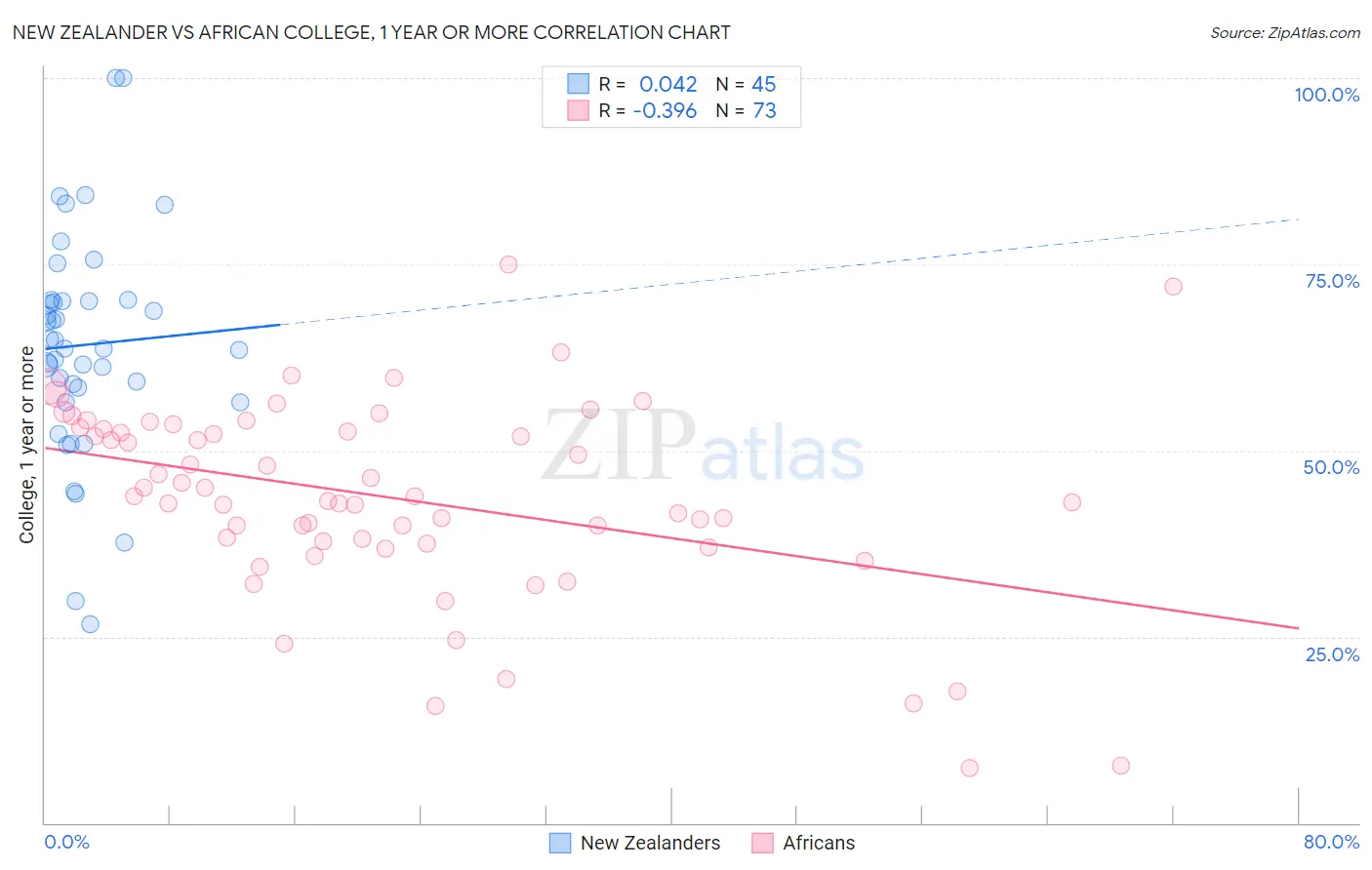 New Zealander vs African College, 1 year or more