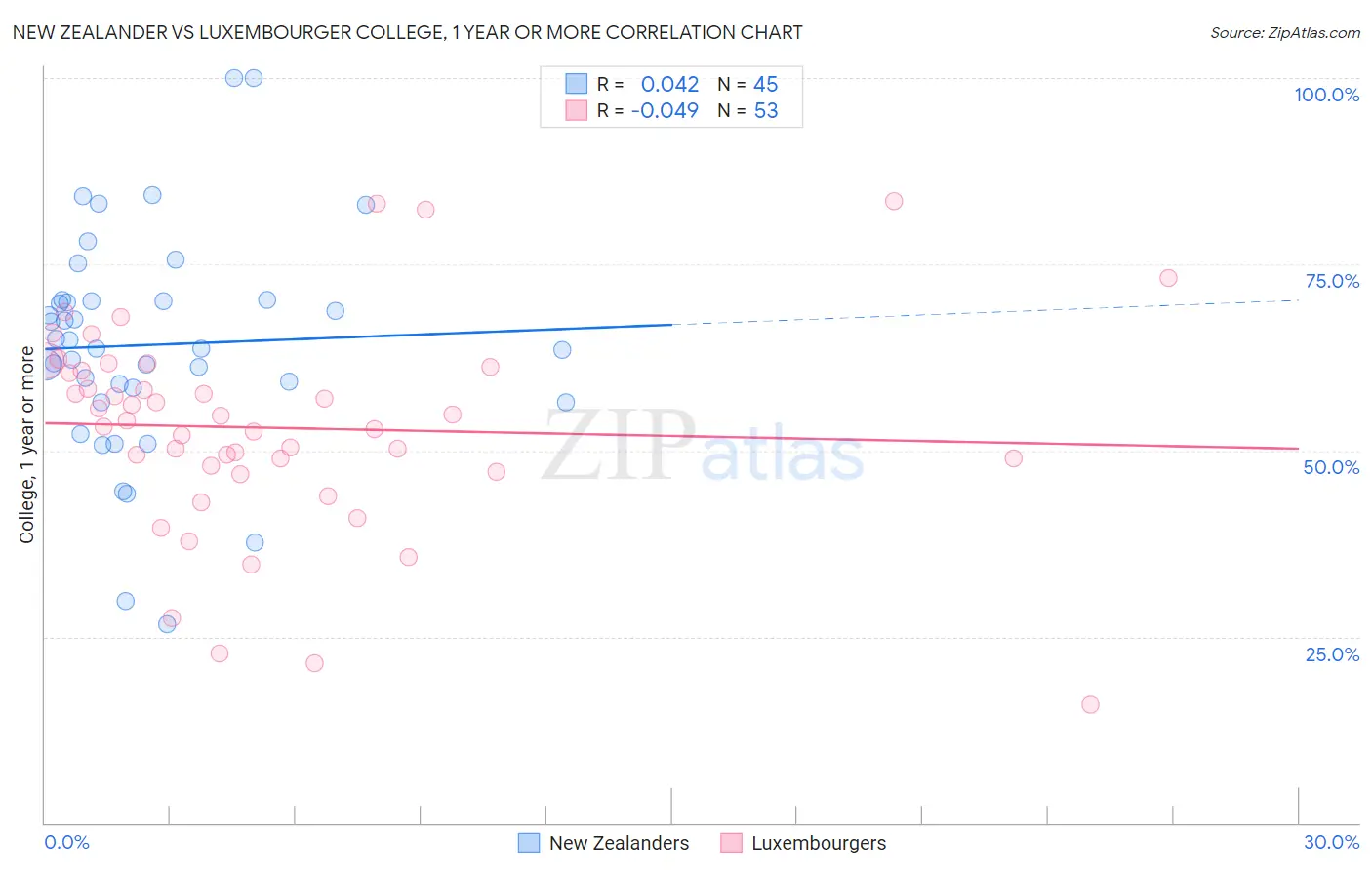 New Zealander vs Luxembourger College, 1 year or more