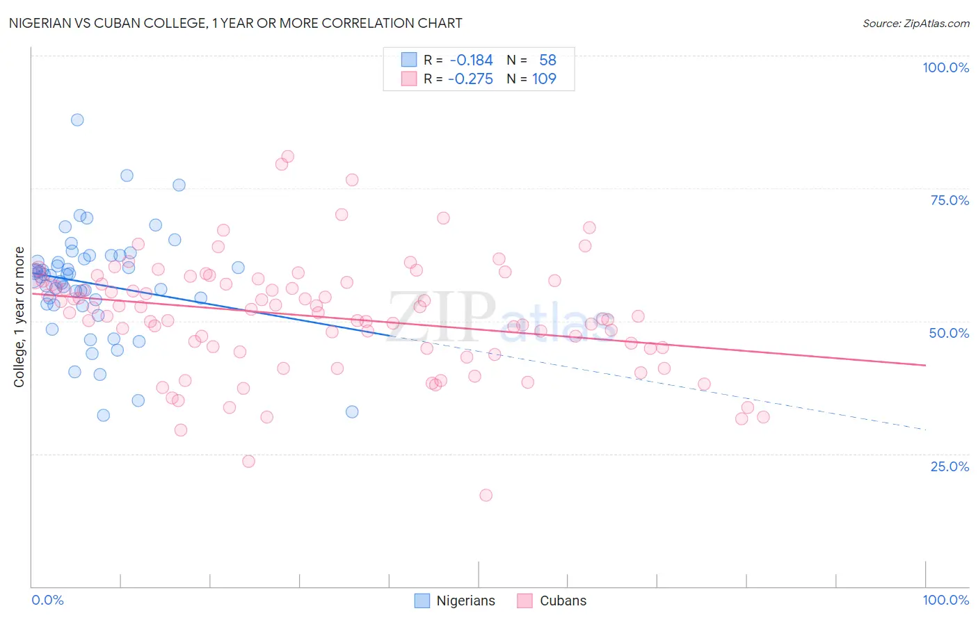 Nigerian vs Cuban College, 1 year or more