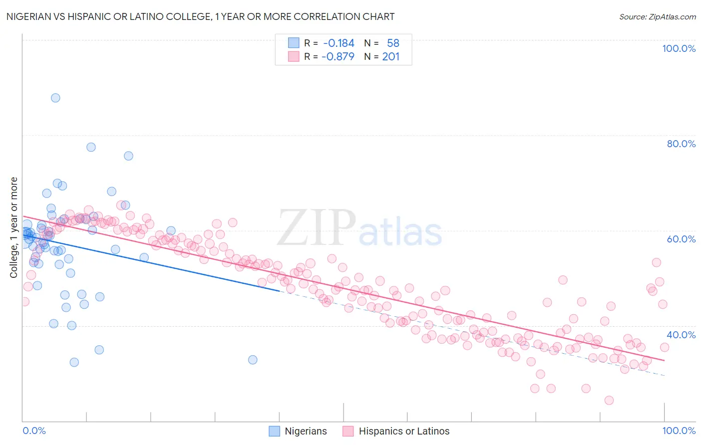 Nigerian vs Hispanic or Latino College, 1 year or more