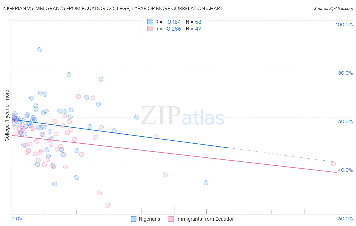 Nigerian vs Immigrants from Ecuador College, 1 year or more