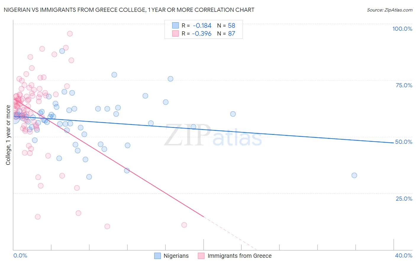 Nigerian vs Immigrants from Greece College, 1 year or more