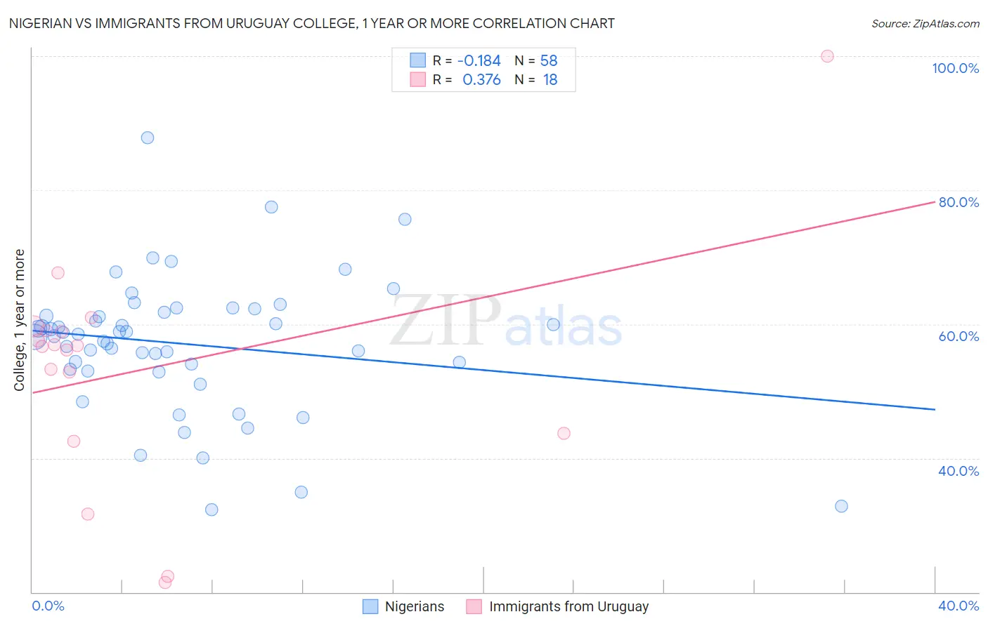 Nigerian vs Immigrants from Uruguay College, 1 year or more