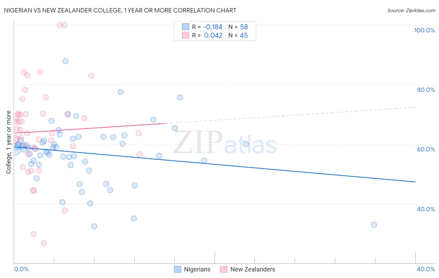 Nigerian vs New Zealander College, 1 year or more