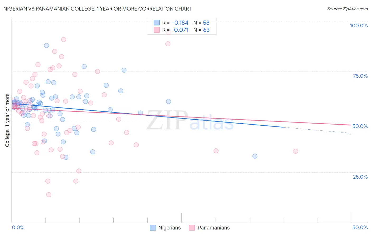 Nigerian vs Panamanian College, 1 year or more