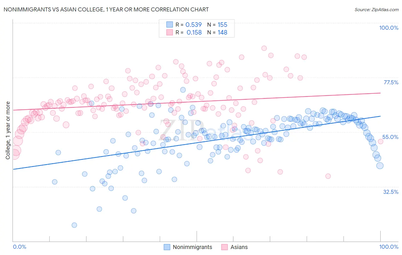 Nonimmigrants vs Asian College, 1 year or more