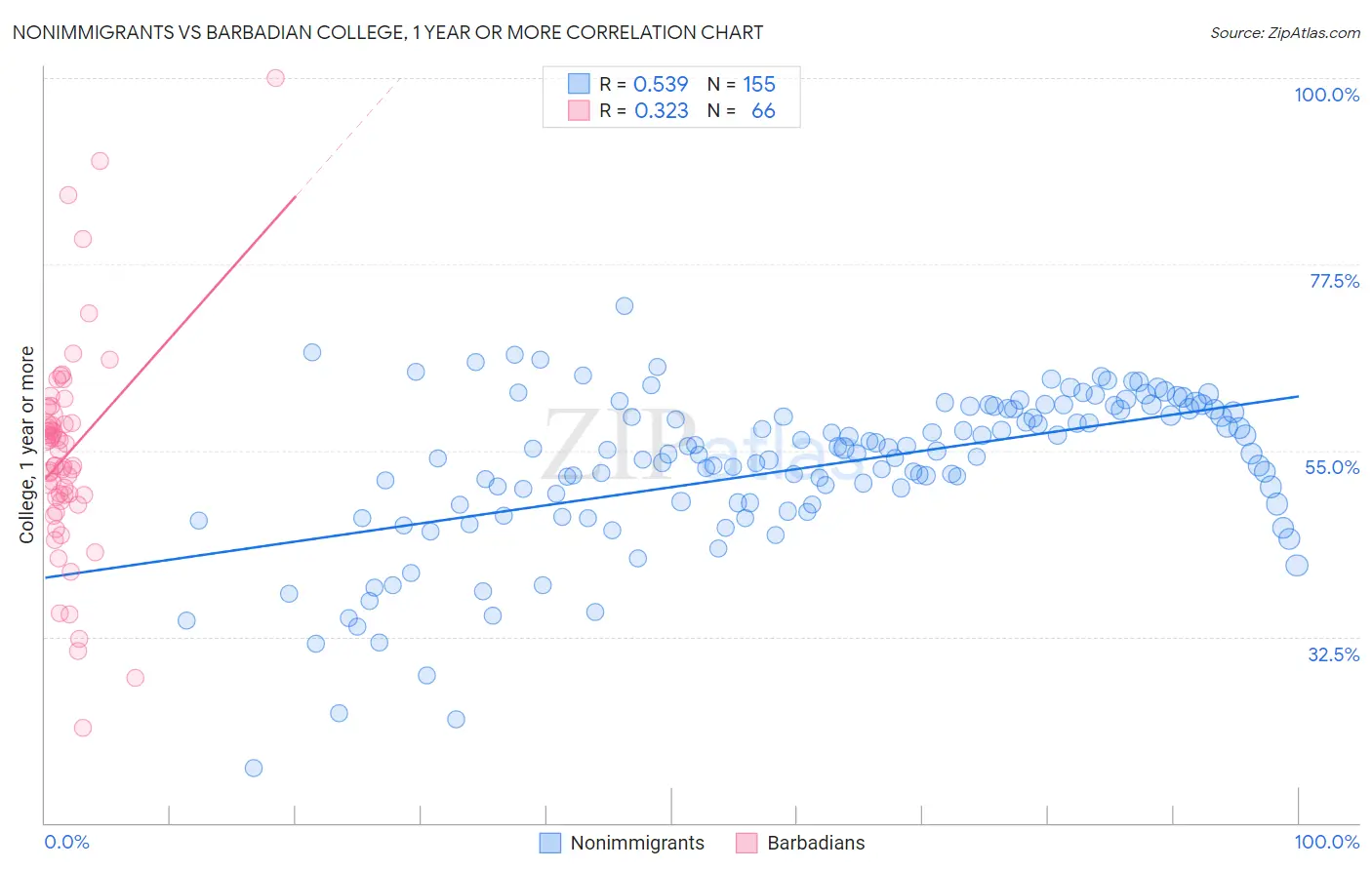 Nonimmigrants vs Barbadian College, 1 year or more