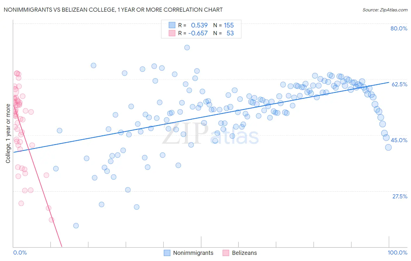 Nonimmigrants vs Belizean College, 1 year or more