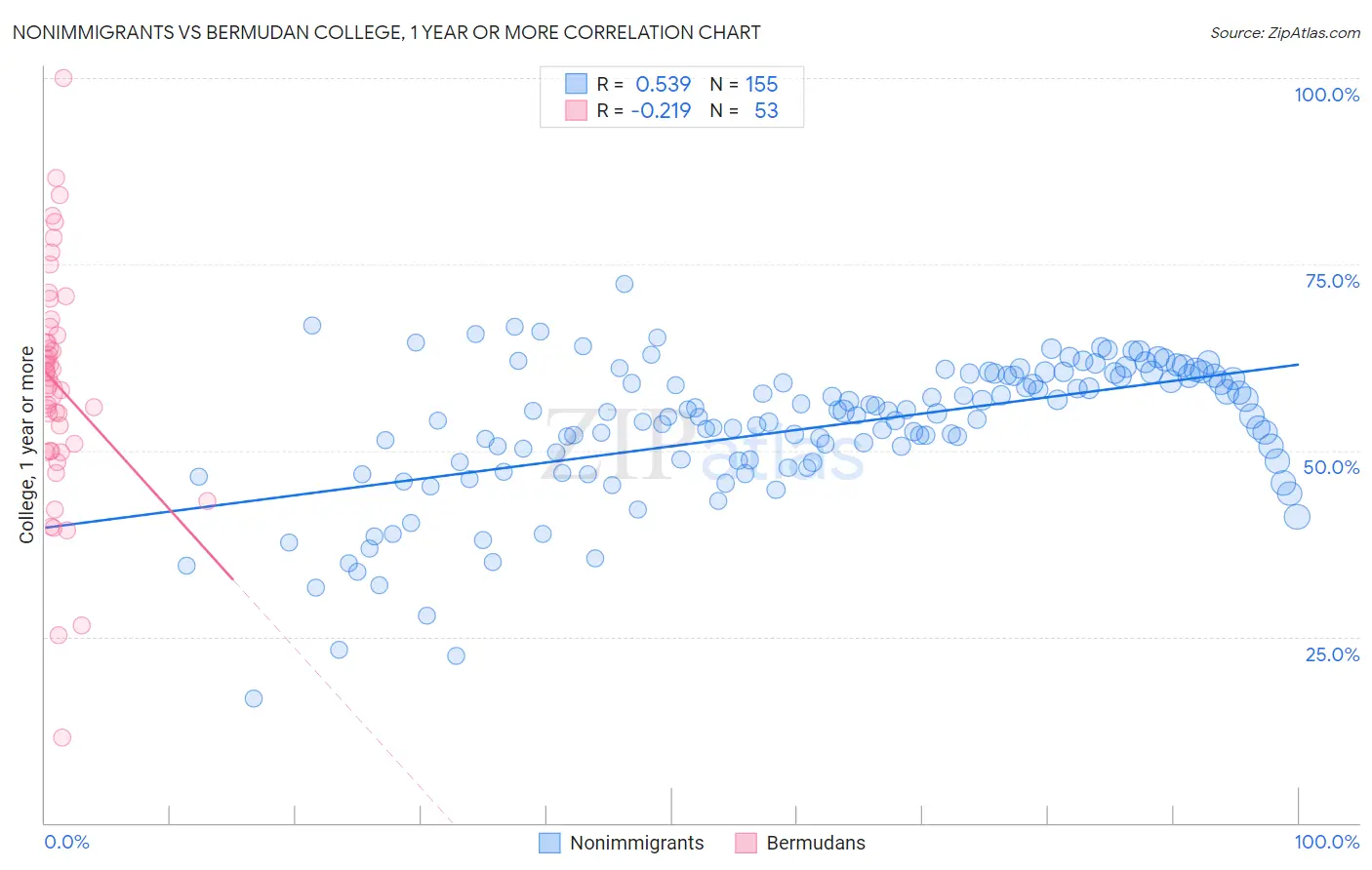 Nonimmigrants vs Bermudan College, 1 year or more