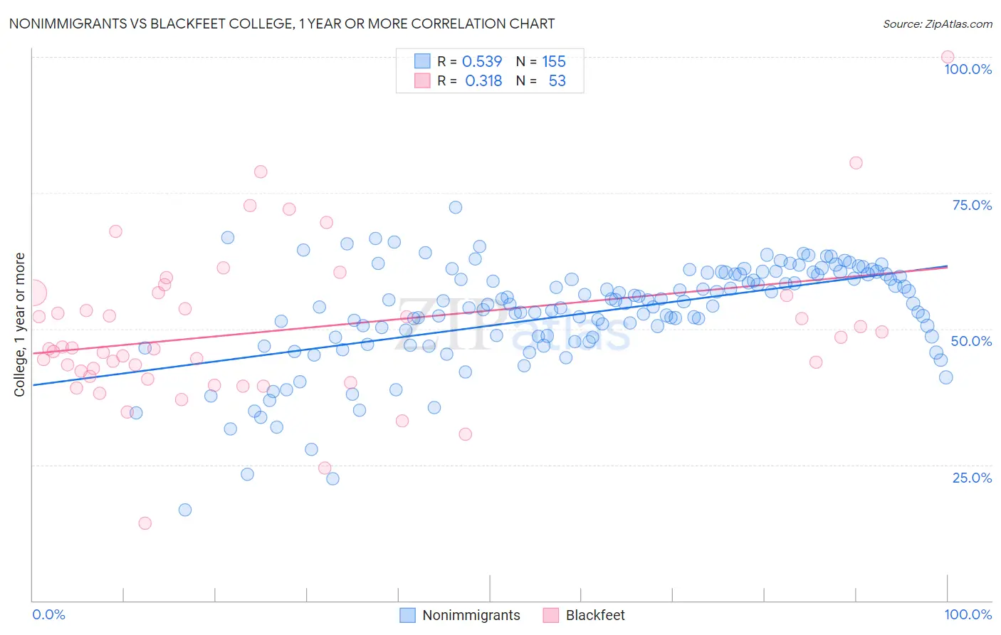 Nonimmigrants vs Blackfeet College, 1 year or more