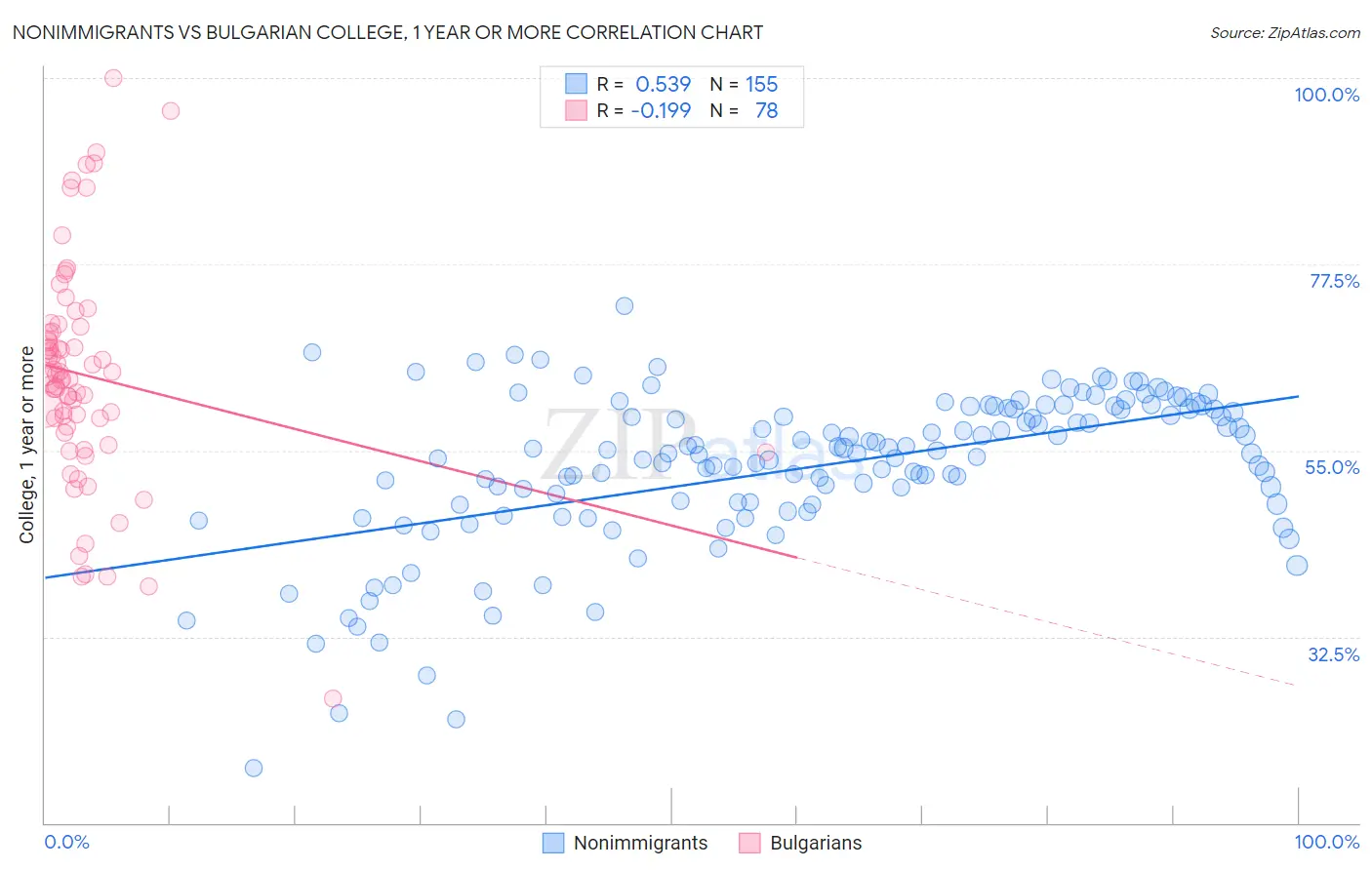 Nonimmigrants vs Bulgarian College, 1 year or more