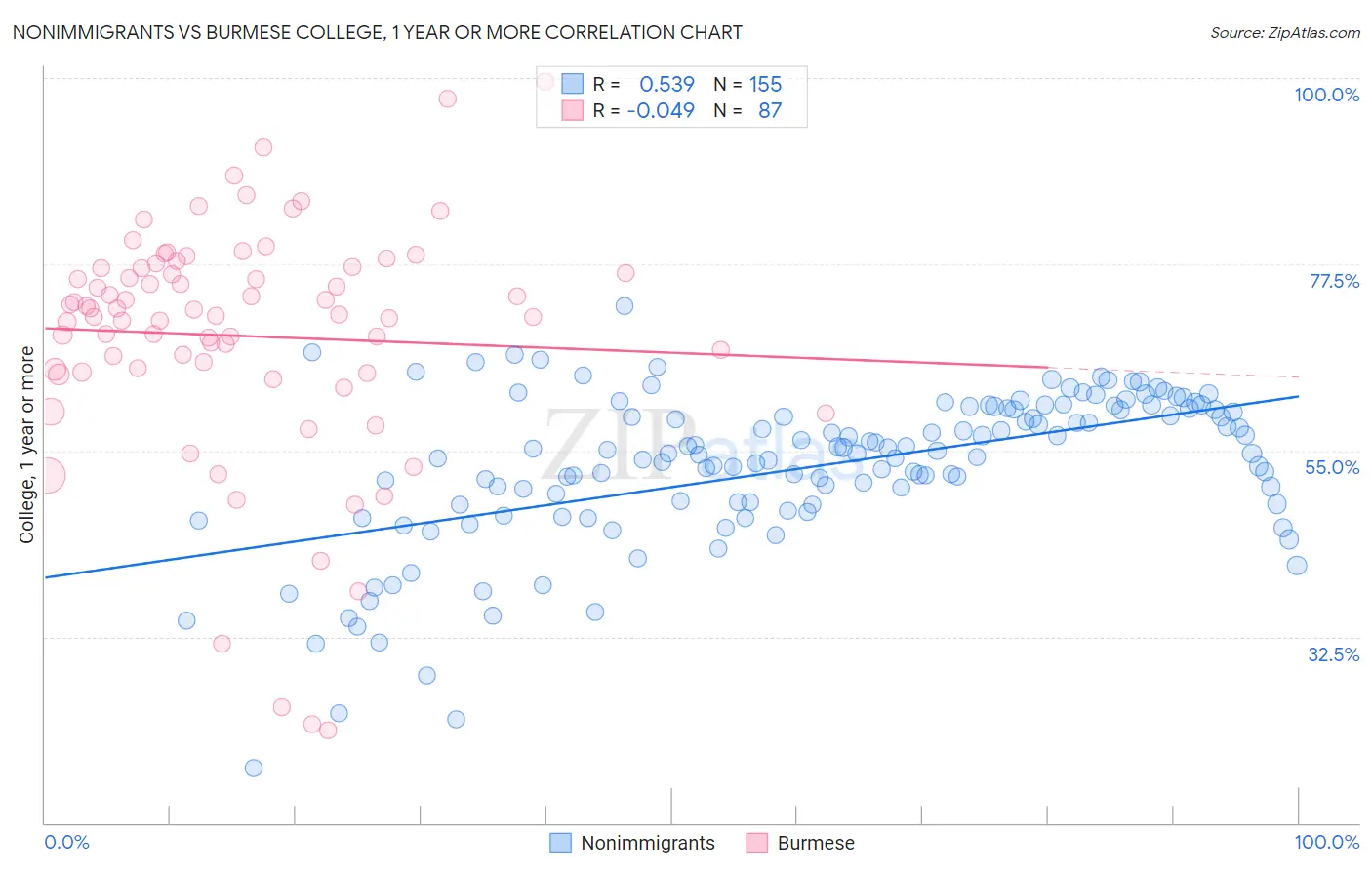 Nonimmigrants vs Burmese College, 1 year or more