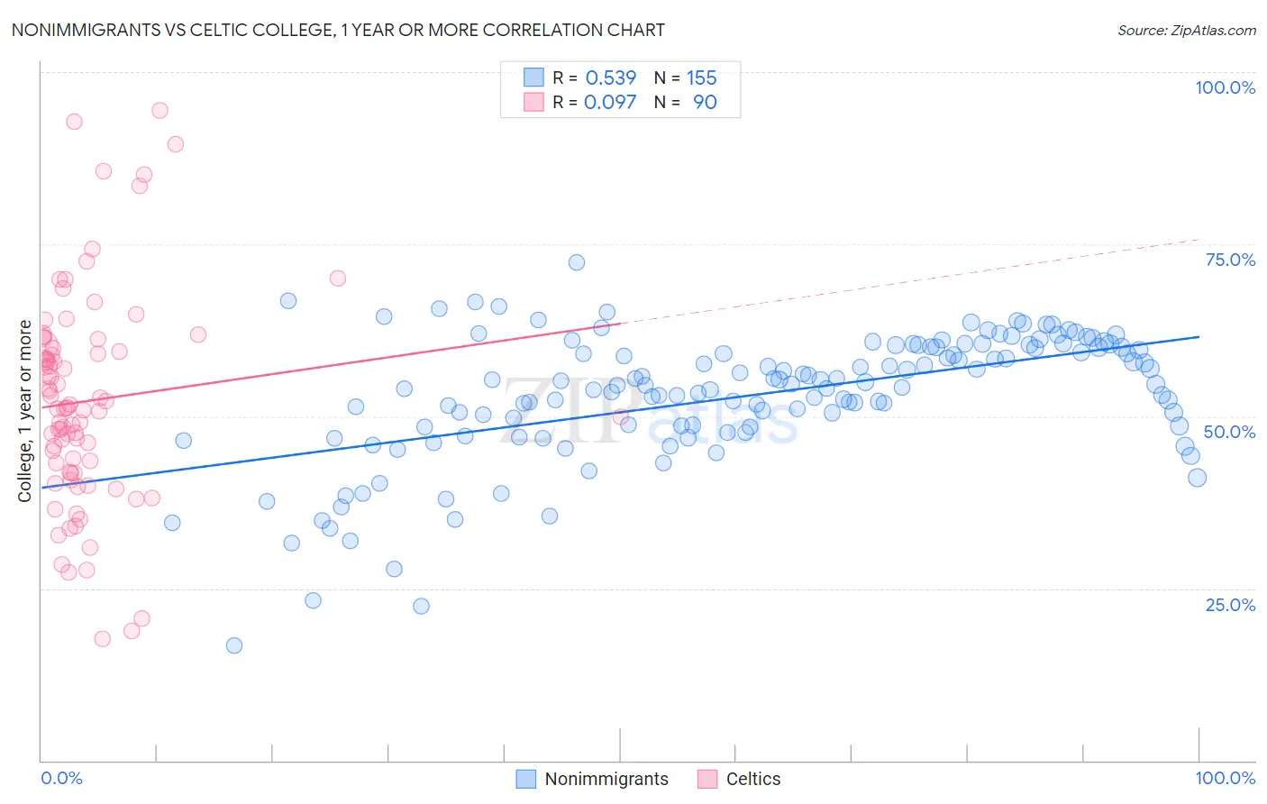 Nonimmigrants vs Celtic College, 1 year or more