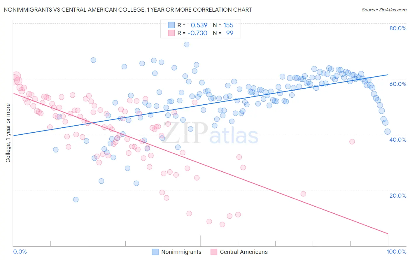 Nonimmigrants vs Central American College, 1 year or more