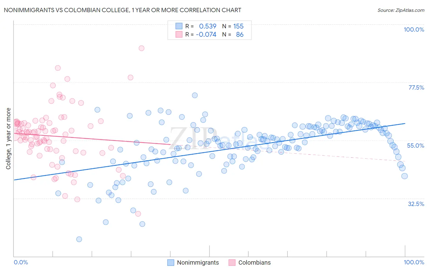 Nonimmigrants vs Colombian College, 1 year or more