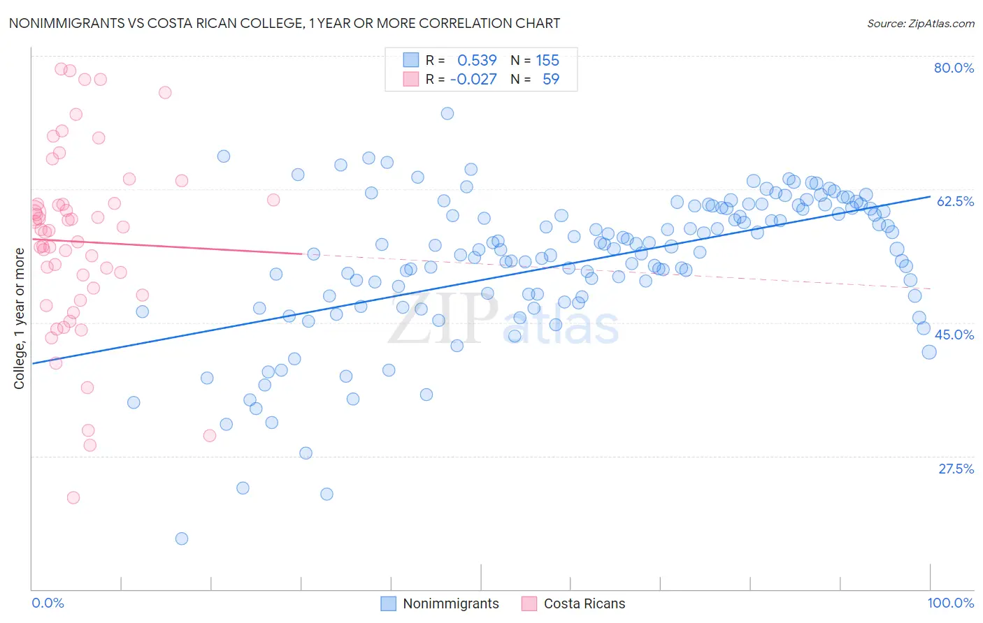 Nonimmigrants vs Costa Rican College, 1 year or more